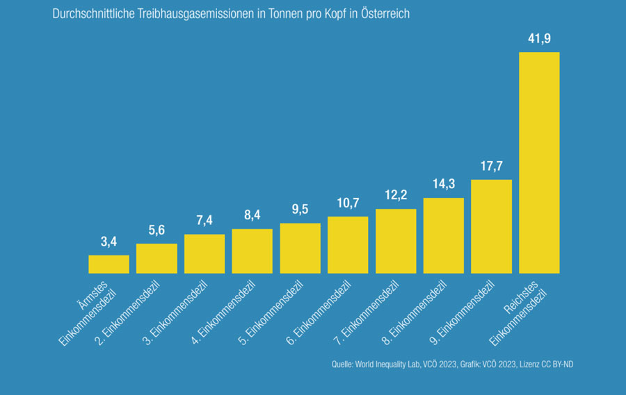 Österreichs reichstes Einkommenszehntel verursacht laut internationaler Studie 12 Mal so viel CO2 wie das ärmste Einkommensze